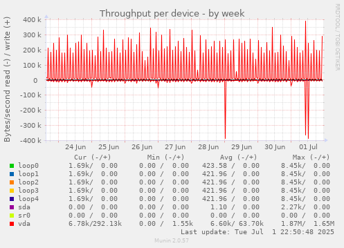 Throughput per device