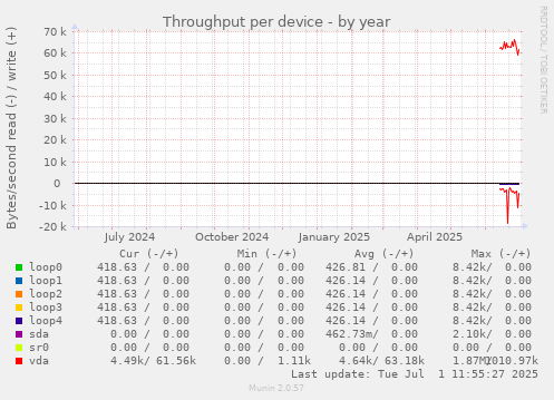 Throughput per device