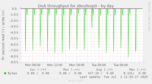 Disk throughput for /dev/loop0
