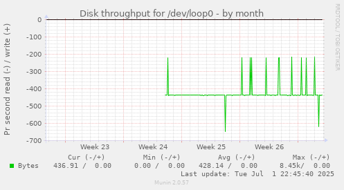 Disk throughput for /dev/loop0