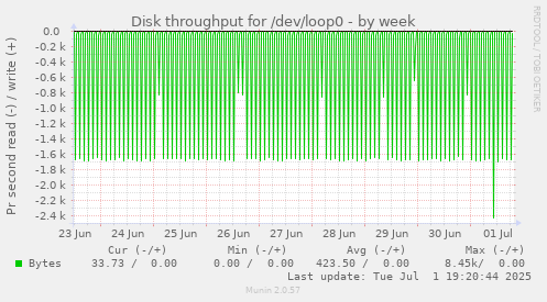Disk throughput for /dev/loop0