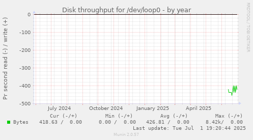 Disk throughput for /dev/loop0