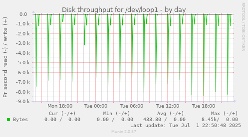 Disk throughput for /dev/loop1