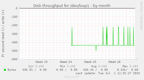 Disk throughput for /dev/loop1