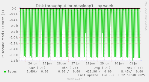 Disk throughput for /dev/loop1