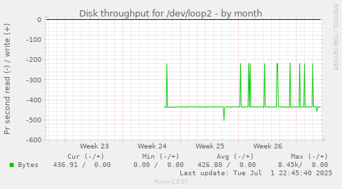 Disk throughput for /dev/loop2
