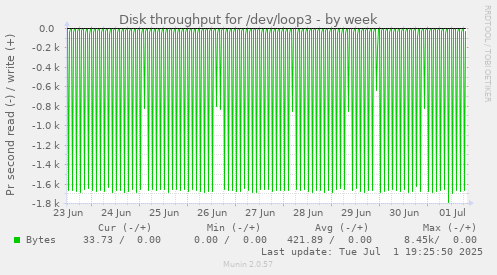 Disk throughput for /dev/loop3