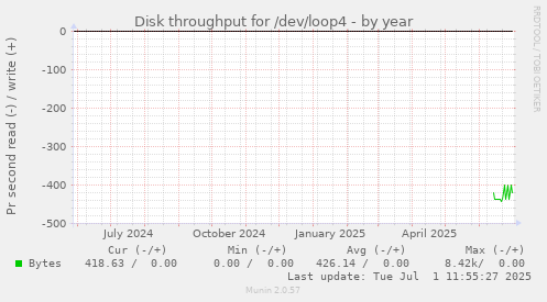 Disk throughput for /dev/loop4