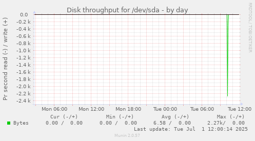 Disk throughput for /dev/sda