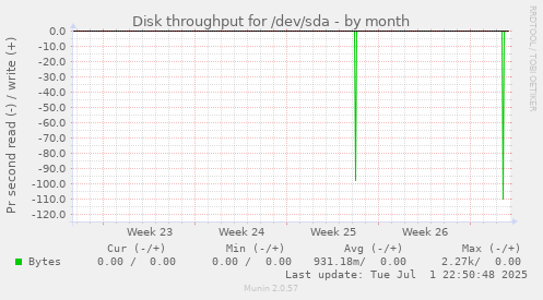 Disk throughput for /dev/sda