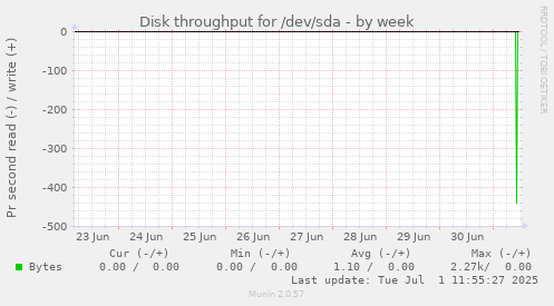 Disk throughput for /dev/sda