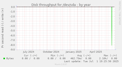 Disk throughput for /dev/sda