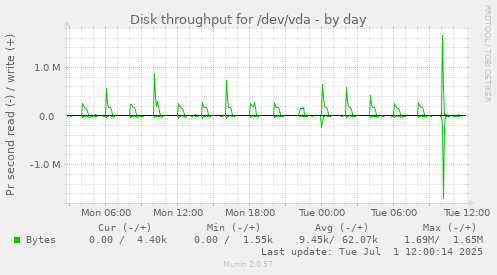 Disk throughput for /dev/vda