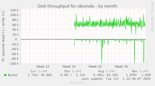 Disk throughput for /dev/vda
