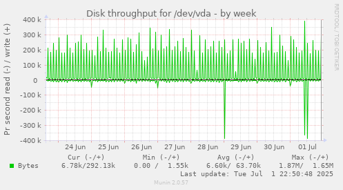 Disk throughput for /dev/vda