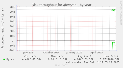 Disk throughput for /dev/vda
