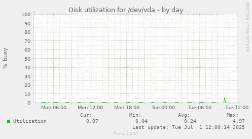 Disk utilization for /dev/vda