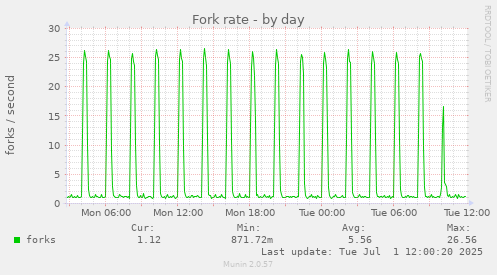Fork rate