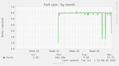 Fork rate