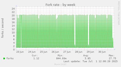 Fork rate
