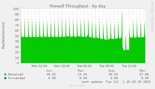 Firewall Throughput