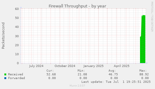 Firewall Throughput