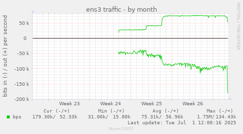 ens3 traffic
