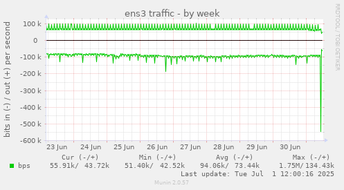 ens3 traffic