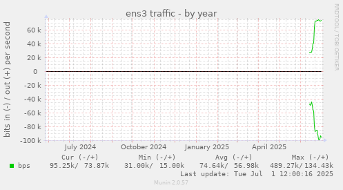 ens3 traffic