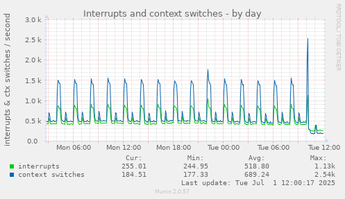 Interrupts and context switches
