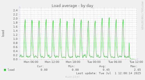 Load average
