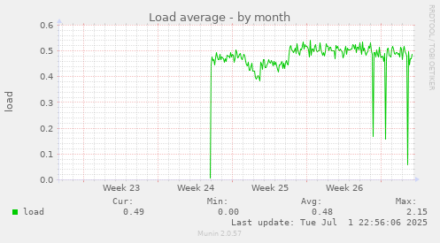 Load average