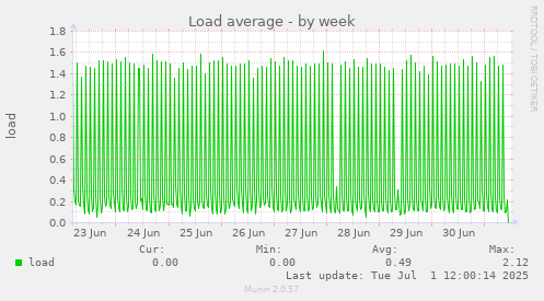 Load average