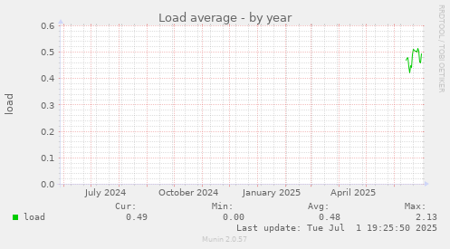 Load average