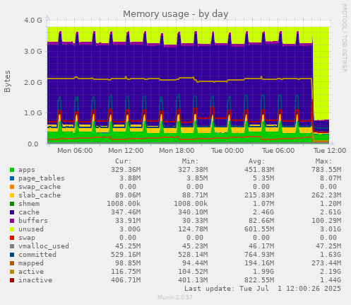 Memory usage