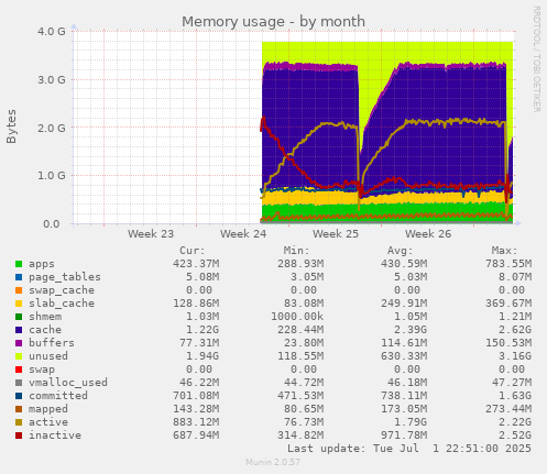 Memory usage