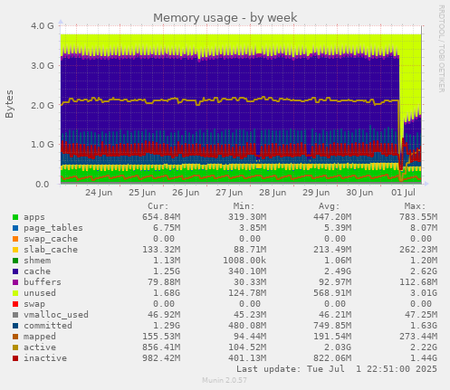 Memory usage