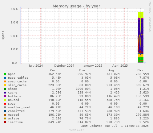 Memory usage