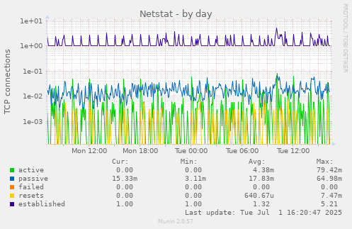 Netstat