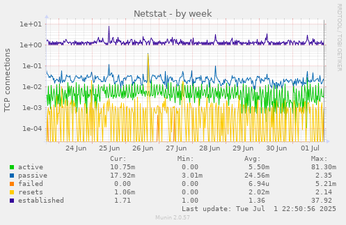 Netstat