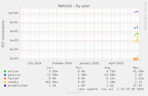 Netstat
