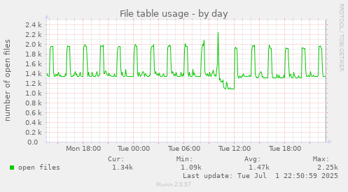 File table usage