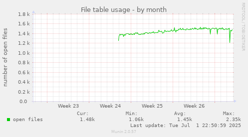 File table usage
