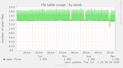 File table usage