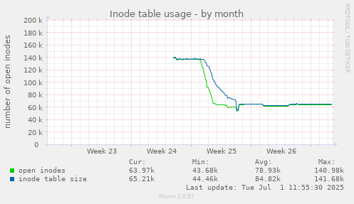 Inode table usage