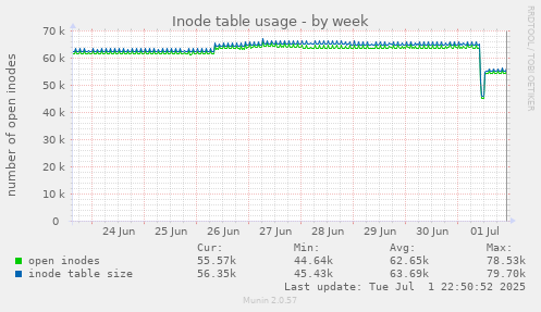 Inode table usage