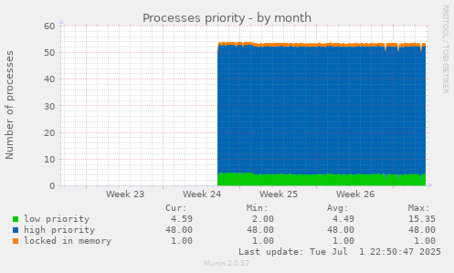 Processes priority