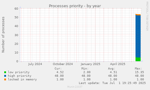 Processes priority