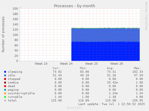 Processes