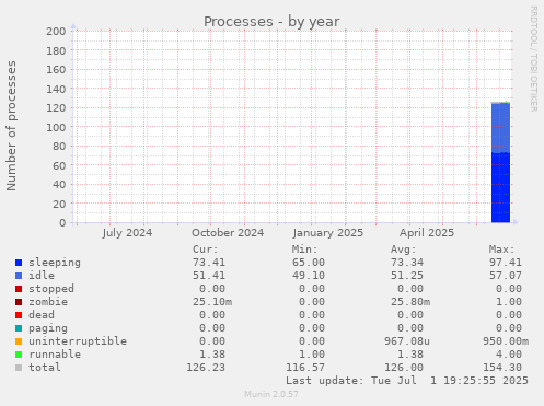 Processes